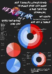 Image description: A5 page, with various pie charts and text, indicating the results of an informal poll from lemmy.ml, full image text in spoiler 
