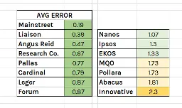 A summary of the average error of Canadian polling firms in the 2025 federal election. Mainstreet: 0.19; Liaison: 0.39; Angus Reid: 0.47; Research Co.: 0367; Pallas: 0.77; Cardinal: 0.79; Leger: 0.87; Nanos: 1.07; Ipsos: 1.03; EKOS: 1.33; MQO: 1.79; Pollara: 1.73; Abacus: 1.81; Innovative: 2.3