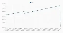 Graph showing the number of Lemmy posts over time, with a large drop from ~12.5 million to ~8.75 million between the 9 April and 11 April.
