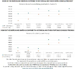Inflation adjusted chart showing that the Switch 2 is overpriced not due to inflation or tariffs.