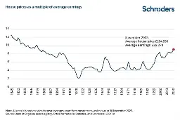 A graph showing house prices as a multiple of average earnings. At the end of 2022 an average house cost 9 times as much as the average annual income. Back in 1992 the average house was just over 4 times the value of the average annual income.