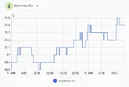 Homessistant plot showing the temperature the last few days. It started at 30.8°C yesterday and has been rising since to now 31.5°C.