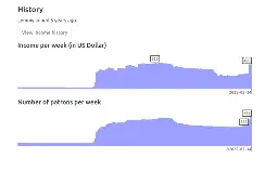 A screenshot of two bar graphs showing the history of donations and patrons of Lemmy on Liberapay. Both show a sharp increase for the end of April and beginning of May, to USD 480 per week from 371 people at the time of the screenshot.