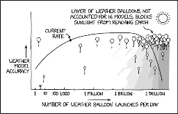 Once you add the balloons into the model, it makes forecasting easier overall--the forecast is always 'cold and dark, with minimal solar-driven convection.'