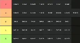 Tier list ranking of sums of single-digit numbers