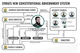 Al Julani will appoint most people in Syria's government