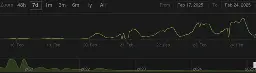 Chart showing an explosion in player count in the past 4 days