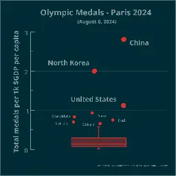 Total olympic medals per 1k $GDP per capita 