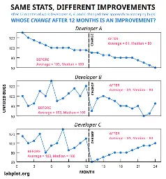 Same Stats, Different Improvements
