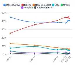 A chart showing polling trends of different parties for the 2025 Canadian federal election