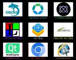 The usual D&D alignment chart, with browser engines. Going from lawful to chaotic, good to evil, we have Gecko, Servo, Libweb (Ladybird), Links2, WebKit, Goanna, QtWebEngine, Blink (Chromium), and Trident (Internet Explorer).