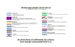 A chart showing different gender modalities someone who isn't cis can be, see post body for the details.