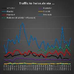Graph showing the traffic
