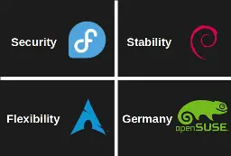 A two by two table with each cell containing a Linux distro and a single word description. Fedora: security; Debian: stability; Arch: flexibility; openSUSE: Germany.