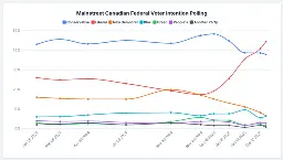 A chart with the latest trends in federal polling from Mainstreet